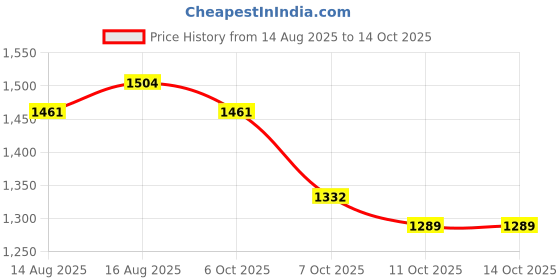 myntra.com StyleCast Green Extended Sleeves Accordion Pleats A-Line Knee Length Dress stylecast Price History Graph from 14 Aug 2025 to 13 Oct 2025