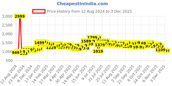 myntra.com StyleCast Green Extended Sleeves Top stylecast Price History Graph from 12 Aug 2024 to 2 Dec 2025