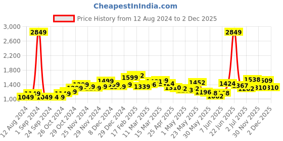 myntra.com StyleCast Green Floral Print Cotton Fit & Flare Midi Dress stylecast Price History Graph from 12 Aug 2024 to 2 Dec 2025