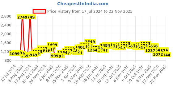 myntra.com StyleCast Green Floral Print Flutter Sleeve Maxi Dress stylecast Price History Graph from 17 Jul 2024 to 22 Nov 2025