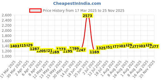 myntra.com StyleCast Green Floral Print Shoulder Straps Chiffon A-Line Dress stylecast Price History Graph from 17 Mar 2025 to 25 Nov 2025