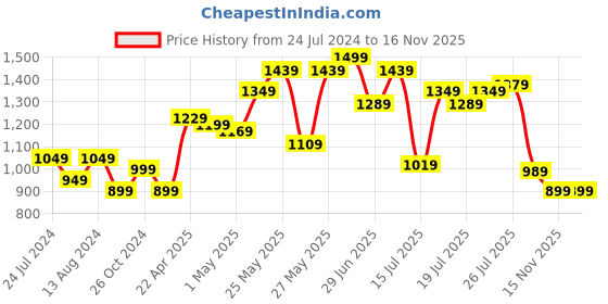 myntra.com StyleCast Green Floral Printed Bodycon Maxi Dress stylecast Price History Graph from 24 Jul 2024 to 16 Nov 2025