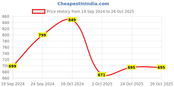 myntra.com StyleCast Green Floral Printed Fit & Flare Dress stylecast Price History Graph from 19 Sep 2024 to 26 Oct 2025