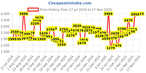 myntra.com StyleCast Green Floral Printed Layered Maxi Dress stylecast Price History Graph from 17 Jul 2024 to 16 Nov 2025