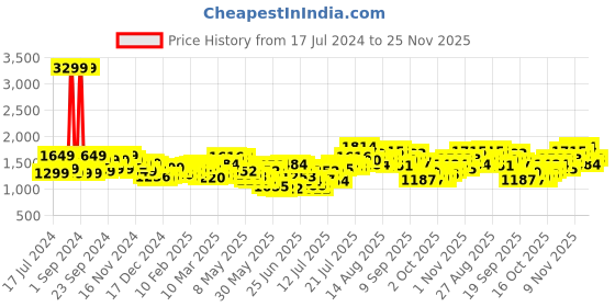 myntra.com StyleCast Green Floral Printed Pleated  Midi Fit & Flare Dress stylecast Price History Graph from 17 Jul 2024 to 25 Nov 2025