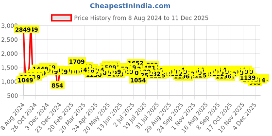 myntra.com StyleCast Green Floral Printed Sweetheart Neck Puff Sleeve Chiffon Fit & Flare Dress stylecast Price History Graph from 8 Aug 2024 to 11 Dec 2025