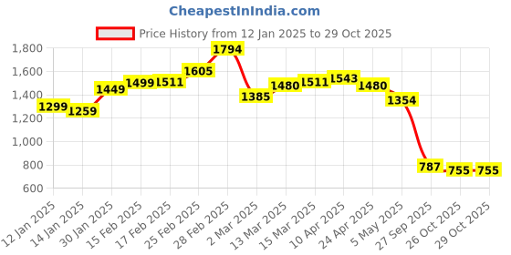 myntra.com StyleCast Green Flutter Sleeve Satin Fit & Flare Dress stylecast Price History Graph from 12 Jan 2025 to 29 Oct 2025