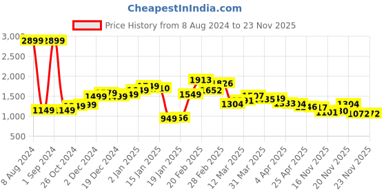 myntra.com StyleCast Green Gathered Bodycon Maxi Dress stylecast Price History Graph from 8 Aug 2024 to 23 Nov 2025