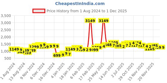 myntra.com StyleCast Green Geometric Printed High-Rise Accordion Pleated Flared Midi Skirt stylecast Price History Graph from 1 Aug 2024 to 1 Dec 2025