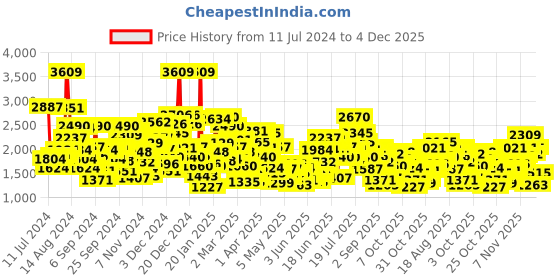 myntra.com StyleCast Green Girls Flutter Sleeve Bow Layered Fit & Flare Dress stylecast Price History Graph from 11 Jul 2024 to 4 Dec 2025