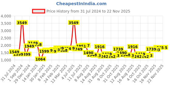 myntra.com StyleCast Green Halter Neck Basic Jumpsuit stylecast Price History Graph from 31 Jul 2024 to 21 Nov 2025