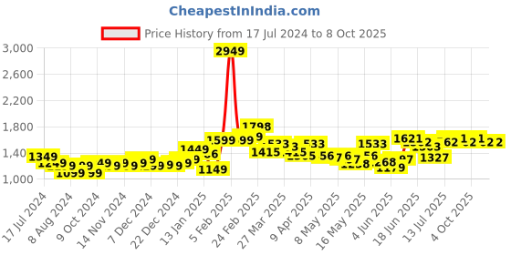 myntra.com StyleCast Green Halter Neck Basic Jumpsuit stylecast Price History Graph from 17 Jul 2024 to 4 Oct 2025