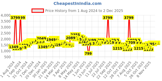 myntra.com StyleCast Green High Neck Basic Jumpsuit stylecast Price History Graph from 1 Aug 2024 to 2 Dec 2025