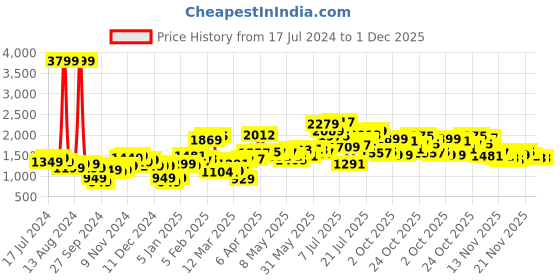 myntra.com StyleCast Green High Neck Top With Skirt Co-Ords stylecast Price History Graph from 17 Jul 2024 to 1 Dec 2025
