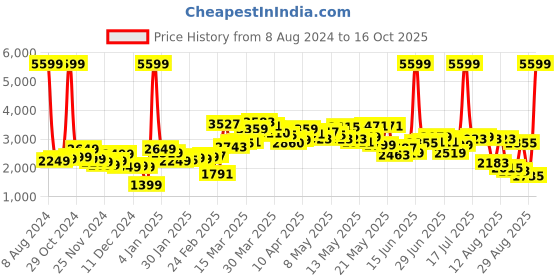 myntra.com StyleCast Green Lapel Collar Tailored Jacket stylecast Price History Graph from 8 Aug 2024 to 16 Oct 2025