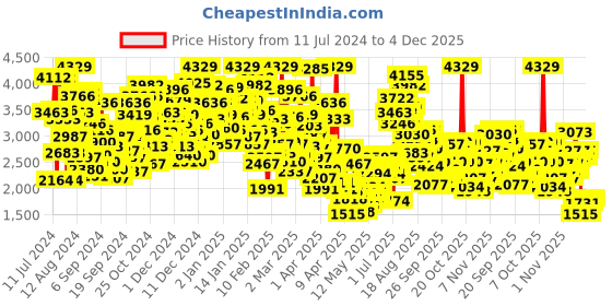 myntra.com StyleCast Green Layered Fit & Flare Party Dress stylecast Price History Graph from 11 Jul 2024 to 4 Dec 2025