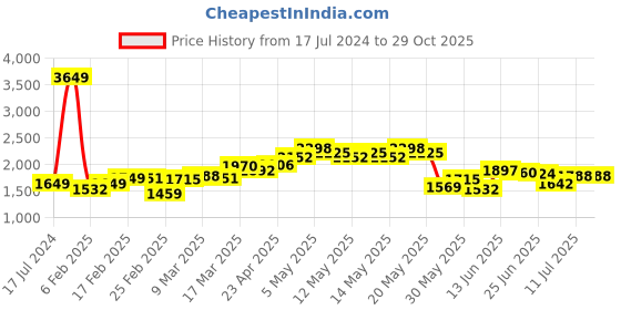 myntra.com StyleCast Green Long Sleeves Oversized Pullover stylecast Price History Graph from 17 Jul 2024 to 29 Oct 2025