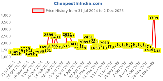 myntra.com StyleCast Green Long Sleeves Pullover stylecast Price History Graph from 31 Jul 2024 to 1 Dec 2025