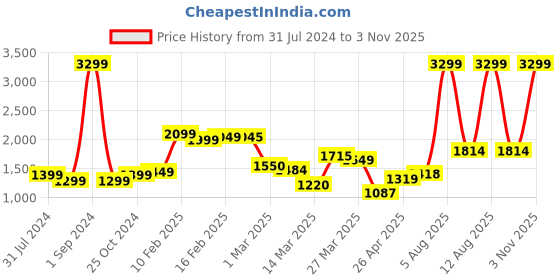 myntra.com StyleCast Green Notched Lapel Collar Open Front Blazer stylecast Price History Graph from 31 Jul 2024 to 2 Nov 2025