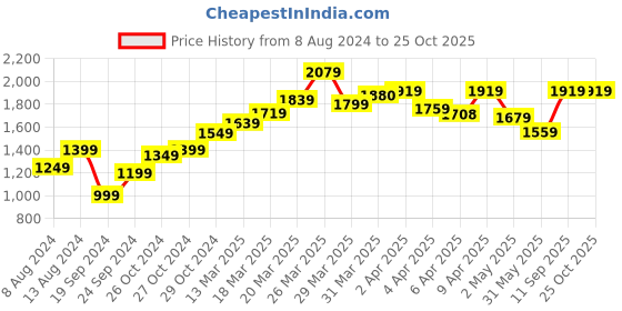 myntra.com StyleCast Green Off-Shoulder Flared Sleeve Maxi Dress stylecast Price History Graph from 8 Aug 2024 to 25 Oct 2025