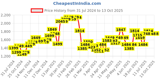 myntra.com StyleCast Green Off-Shoulder Printed Basic Jumpsuit stylecast Price History Graph from 31 Jul 2024 to 13 Oct 2025