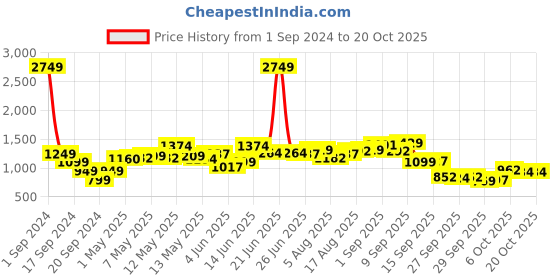 myntra.com StyleCast Green One Shoulder Bodycon Dress stylecast Price History Graph from 1 Sep 2024 to 20 Oct 2025