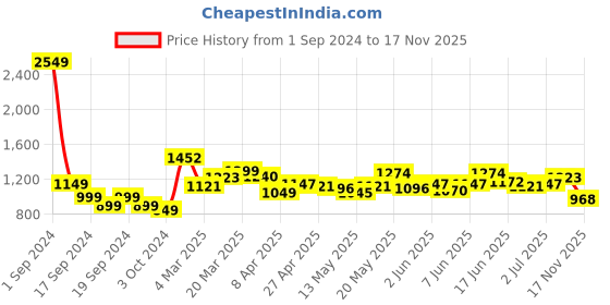 myntra.com StyleCast Green One Shoulder Cut-Outs Bodycon Dress stylecast Price History Graph from 1 Sep 2024 to 17 Nov 2025
