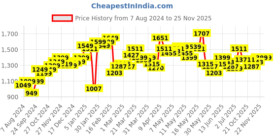 myntra.com StyleCast Green One Shoulder Ruffles Detailed Jumpsuit stylecast Price History Graph from 7 Aug 2024 to 22 Nov 2025