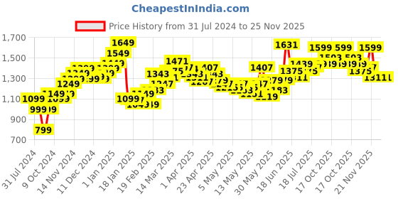 myntra.com StyleCast Green Pencil Midi Skirt stylecast Price History Graph from 31 Jul 2024 to 24 Nov 2025