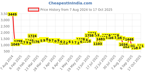 myntra.com StyleCast Green Pencil Midi Skirt stylecast Price History Graph from 7 Aug 2024 to 17 Oct 2025
