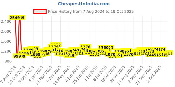 myntra.com StyleCast Green Polka Dot Printed Fit & Flare Dress stylecast Price History Graph from 7 Aug 2024 to 17 Oct 2025
