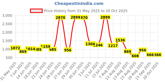 myntra.com StyleCast Green Polka Dots Printed A-Line Midi Skirt stylecast Price History Graph from 31 May 2025 to 19 Oct 2025