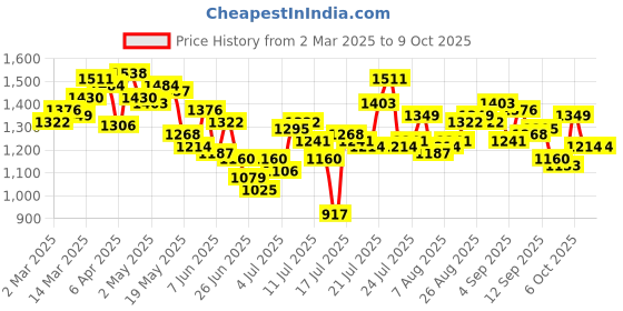 myntra.com StyleCast Green Polka Dots Printed Chiffon Fit & Flare Dress stylecast Price History Graph from 2 Mar 2025 to 8 Oct 2025