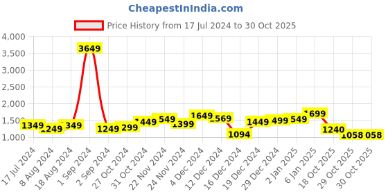 myntra.com StyleCast Green Print Flutter Sleeve A Line Dress stylecast Price History Graph from 17 Jul 2024 to 30 Oct 2025