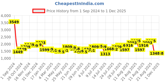 myntra.com StyleCast Green Print Flutter Sleeve Wrap Dress stylecast Price History Graph from 1 Sep 2024 to 1 Dec 2025