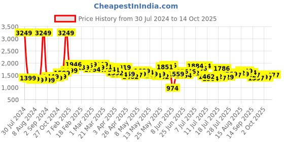 myntra.com StyleCast Green Printed Basic Jumpsuit stylecast Price History Graph from 30 Jul 2024 to 14 Oct 2025
