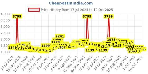 myntra.com StyleCast Green Printed Shoulder Straps Top and Skirt stylecast Price History Graph from 17 Jul 2024 to 10 Oct 2025