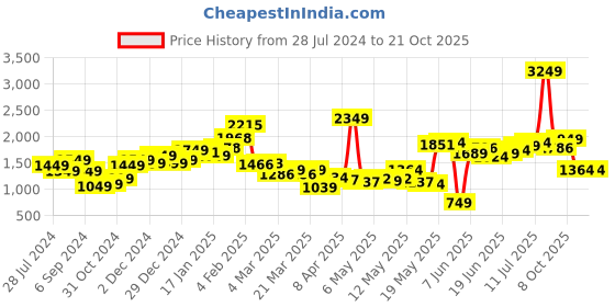 myntra.com StyleCast Green Puff Sleeve A-Line Mini Dress stylecast Price History Graph from 28 Jul 2024 to 19 Oct 2025