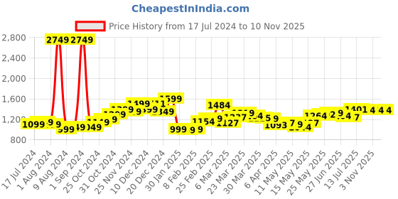 myntra.com StyleCast Green Puff Sleeves Shirt Dress stylecast Price History Graph from 17 Jul 2024 to 9 Nov 2025