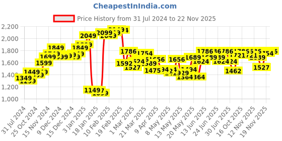 myntra.com StyleCast Green Round Neck Basic Jumpsuit stylecast Price History Graph from 31 Jul 2024 to 22 Nov 2025