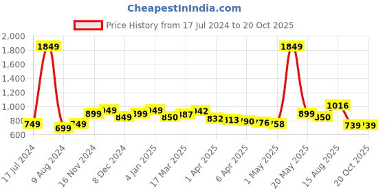 myntra.com StyleCast Green Round Neck Fitted Crop Top stylecast Price History Graph from 17 Jul 2024 to 19 Oct 2025