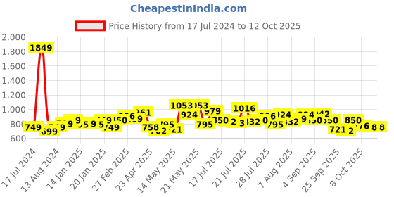 myntra.com StyleCast Green Round Neck Fitted Crop Top stylecast Price History Graph from 17 Jul 2024 to 11 Oct 2025
