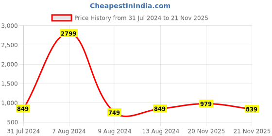 myntra.com StyleCast Green Round Neck Long Sleeves Crop Fitted Top With Thumbholes stylecast Price History Graph from 31 Jul 2024 to 21 Nov 2025