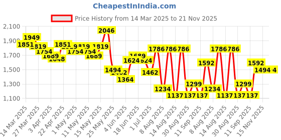 myntra.com StyleCast Green Scoop Neck Sleeveless Basic Jumpsuit stylecast Price History Graph from 14 Mar 2025 to 20 Nov 2025