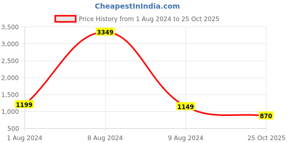 myntra.com StyleCast Green Self Design Bodycon Midi Dress stylecast Price History Graph from 1 Aug 2024 to 25 Oct 2025