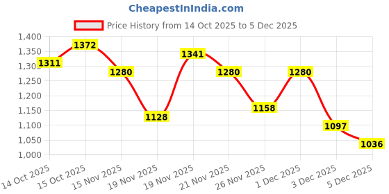 myntra.com StyleCast Green Self Design Bodycon Midi Dress stylecast Price History Graph from 14 Oct 2025 to 3 Dec 2025