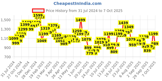 myntra.com StyleCast Green Self Design Flared Palazzos stylecast Price History Graph from 31 Jul 2024 to 7 Oct 2025