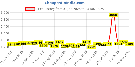 myntra.com StyleCast Green Self Design Flutter Sleeves A-Line Dress stylecast Price History Graph from 31 Jan 2025 to 24 Nov 2025