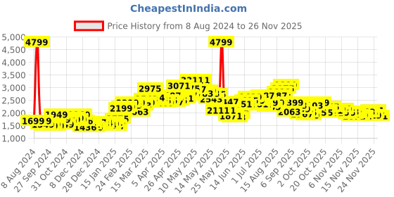 myntra.com StyleCast Green Self Design Hooded Bomber Jacket stylecast Price History Graph from 8 Aug 2024 to 24 Nov 2025
