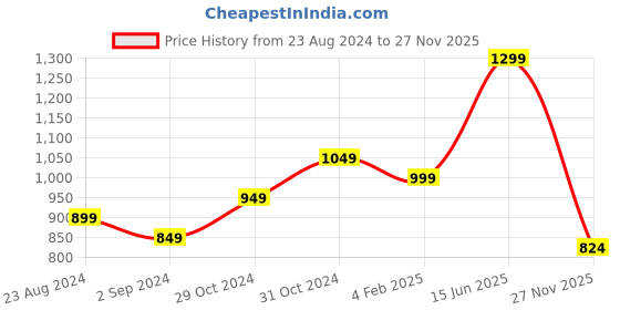 myntra.com StyleCast Green Self Design Puffed Sleeves Top stylecast Price History Graph from 23 Aug 2024 to 27 Nov 2025